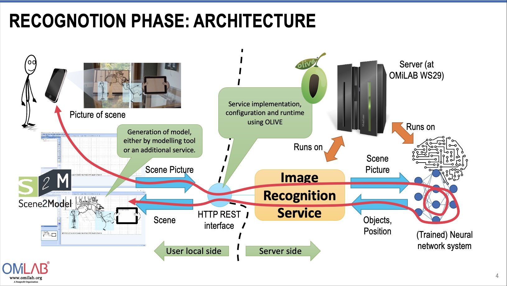 Recognition Phase Architecture