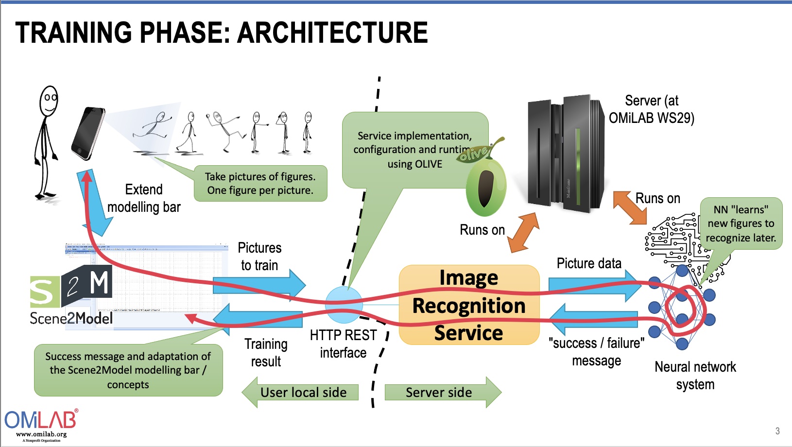 Training Phase Architecture