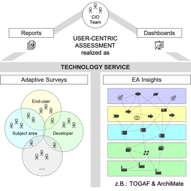 EA Assessment Service Architecture